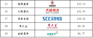 重磅發(fā)布！廣東上市公司高價(jià)值商標(biāo)品牌排行榜（2021）