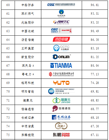 重磅發(fā)布！廣東上市公司高價(jià)值商標(biāo)品牌排行榜（2021）