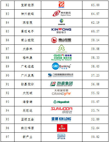 重磅發(fā)布！廣東上市公司高價(jià)值商標(biāo)品牌排行榜（2021）