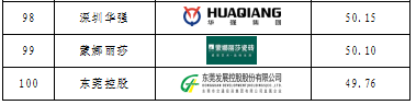 重磅發(fā)布！廣東上市公司高價(jià)值商標(biāo)品牌排行榜（2021）
