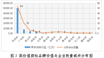 重磅發(fā)布！廣東上市公司高價(jià)值商標(biāo)品牌排行榜（2021）