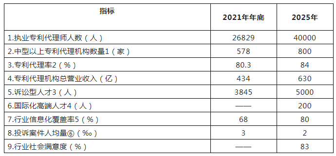 到2025年執(zhí)業(yè)專利代理師人數(shù)達到40000人，專利代理機構(gòu)總營業(yè)收入達到630億！