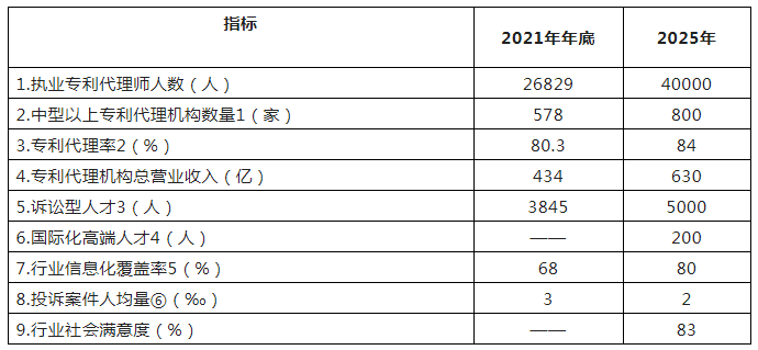 到2025年執(zhí)業(yè)專利代理師人數(shù)達到40000人，專利代理機構(gòu)總營業(yè)收入達到630億！