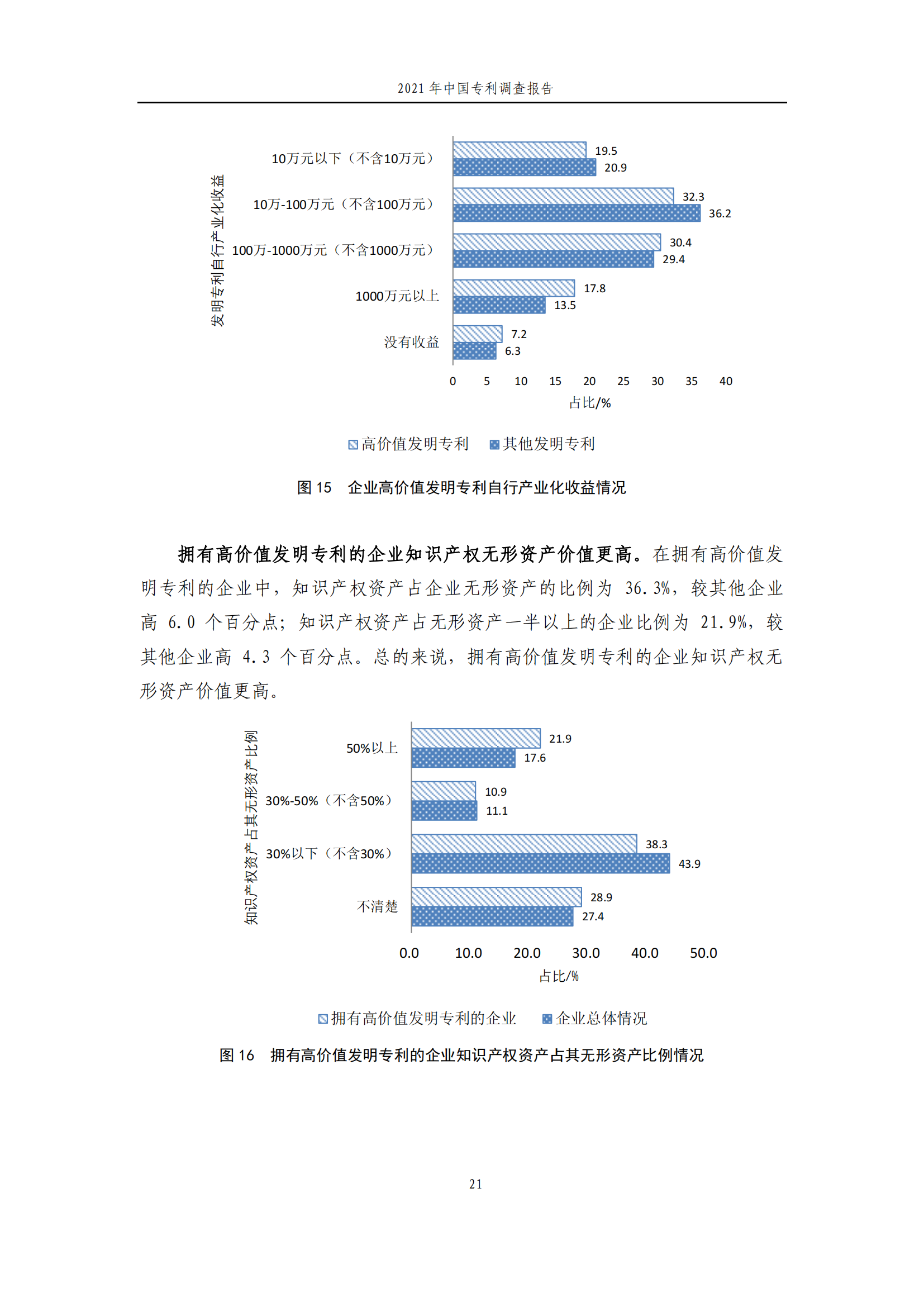 國知局發(fā)布《2021年中國專利調(diào)查報告》全文！