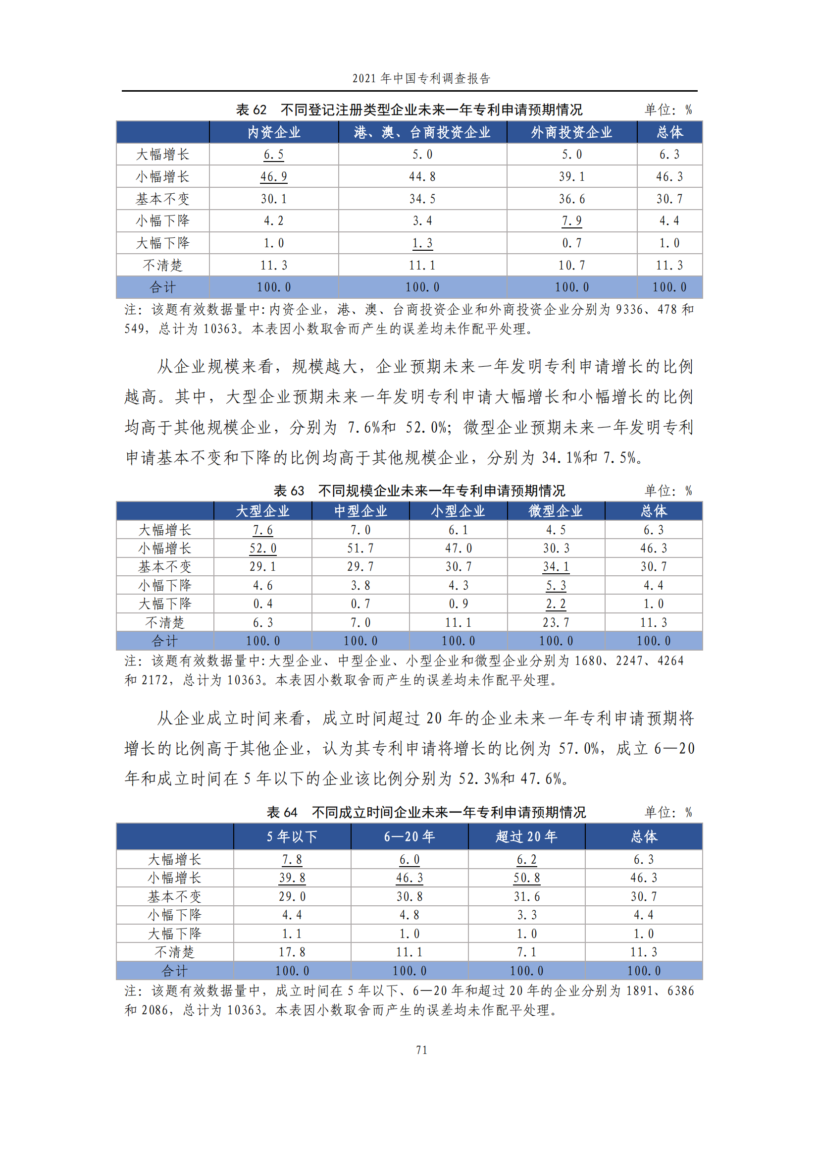 國知局發(fā)布《2021年中國專利調(diào)查報告》全文！