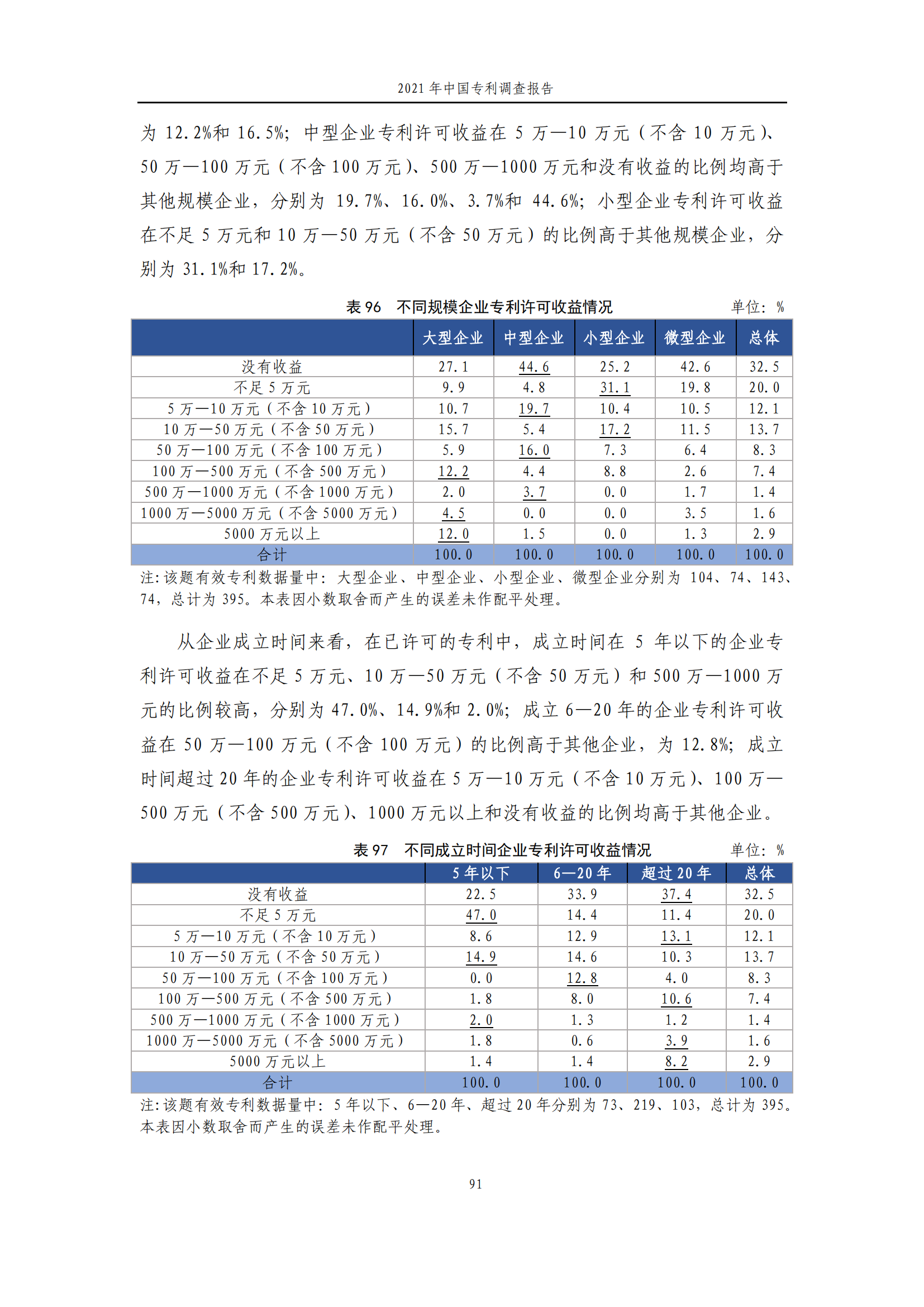國知局發(fā)布《2021年中國專利調(diào)查報告》全文！