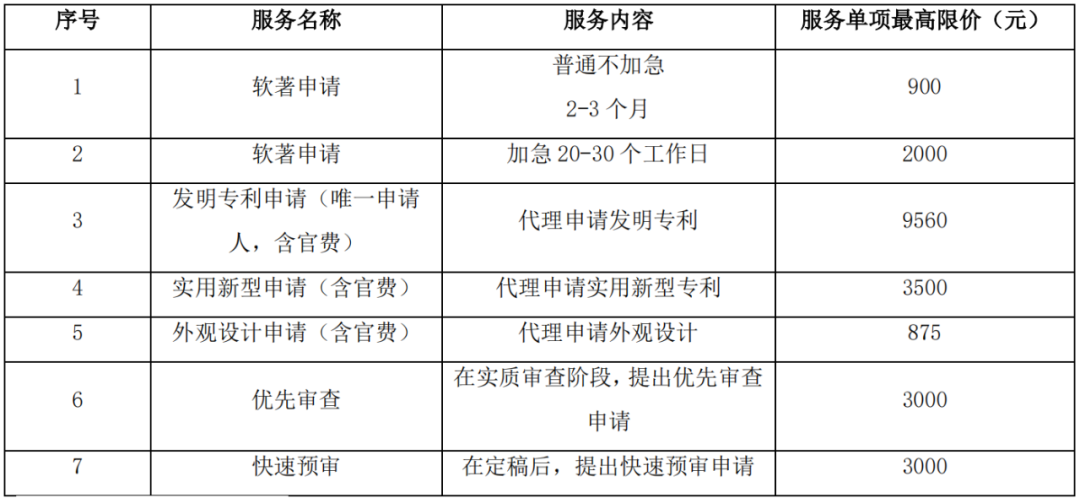 專利申請(qǐng)不通過退還代理費(fèi)？30萬招標(biāo)，發(fā)明專利9560元，實(shí)用新型3500元！