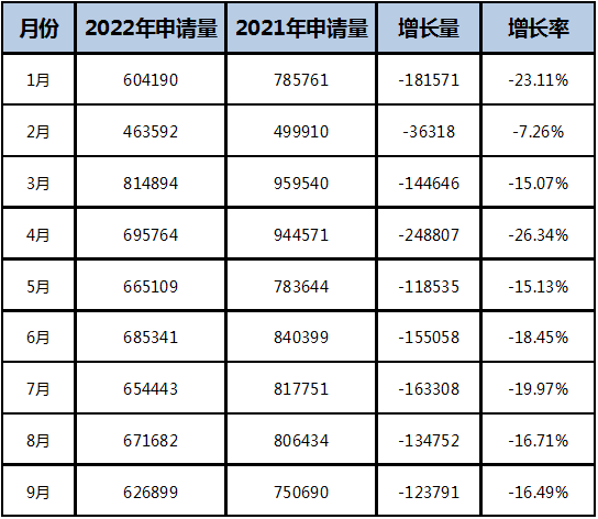 2022年前三季度中國商標(biāo)大數(shù)據(jù)報(bào)告！