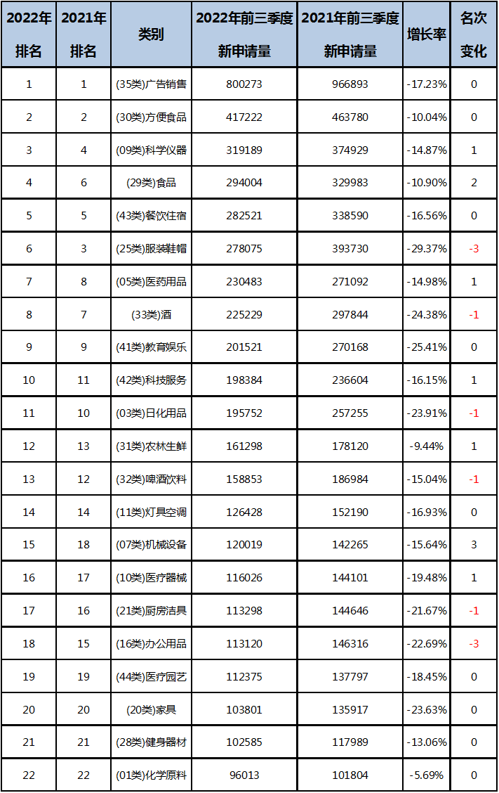 2022年前三季度中國商標(biāo)大數(shù)據(jù)報(bào)告！