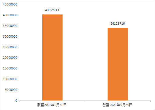 2022年前三季度中國商標(biāo)大數(shù)據(jù)報(bào)告！