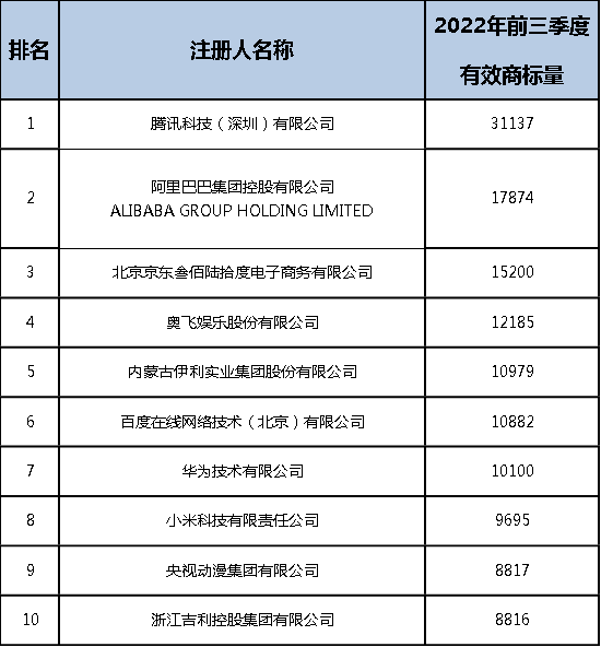 2022年前三季度中國商標(biāo)大數(shù)據(jù)報(bào)告！