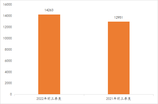 2022年前三季度中國商標(biāo)大數(shù)據(jù)報(bào)告！