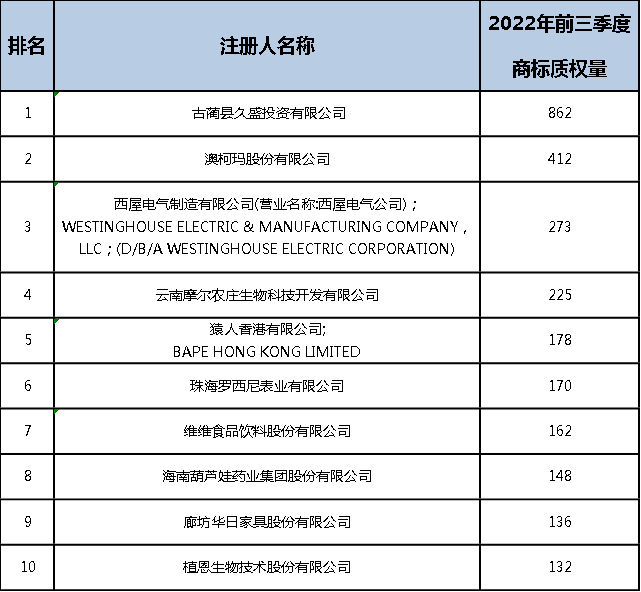 2022年前三季度中國商標(biāo)大數(shù)據(jù)報(bào)告！