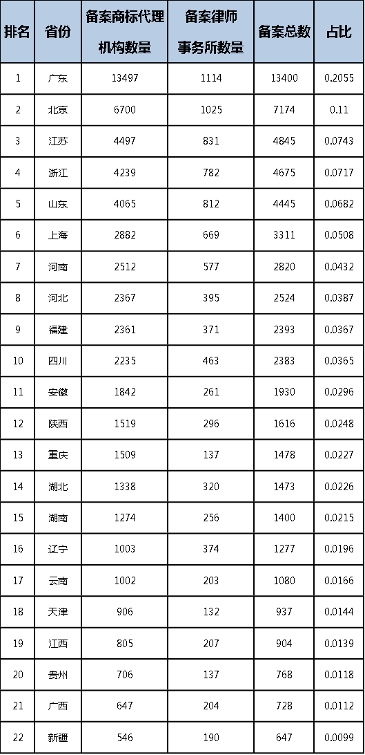 2022年前三季度中國商標(biāo)大數(shù)據(jù)報(bào)告！