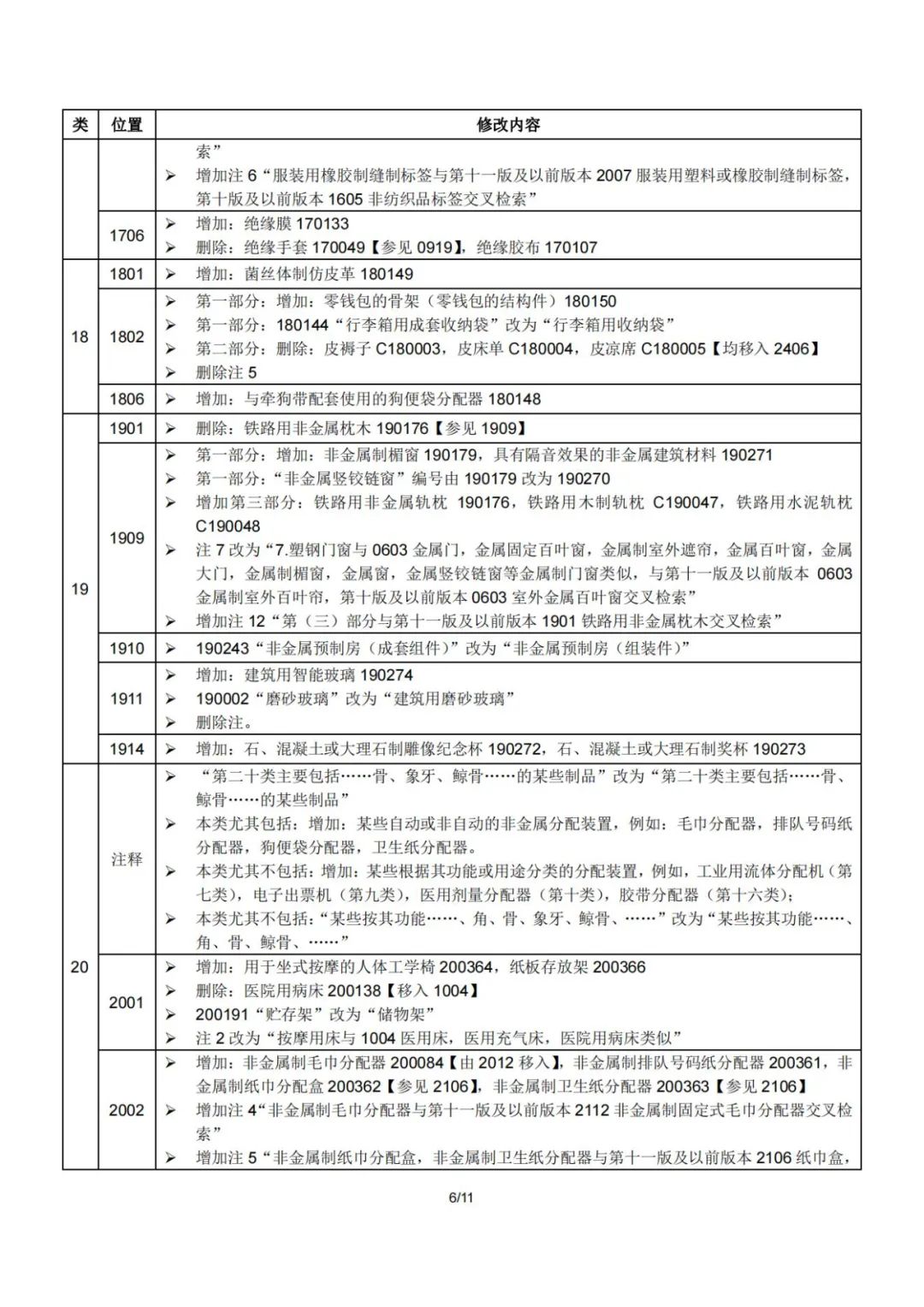2023.1.1起！“尼斯分類第十二版2023文本”正式啟用│（附區(qū)分表修改內(nèi)容）