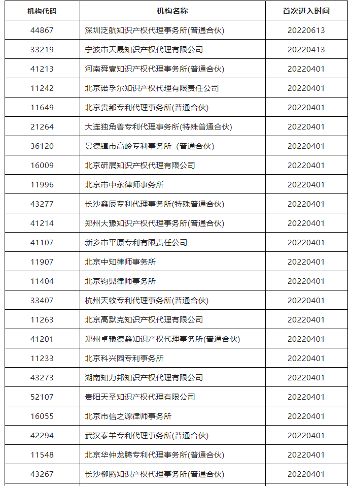 38家代理機構(gòu)被暫停專利預審服務資格｜附名單