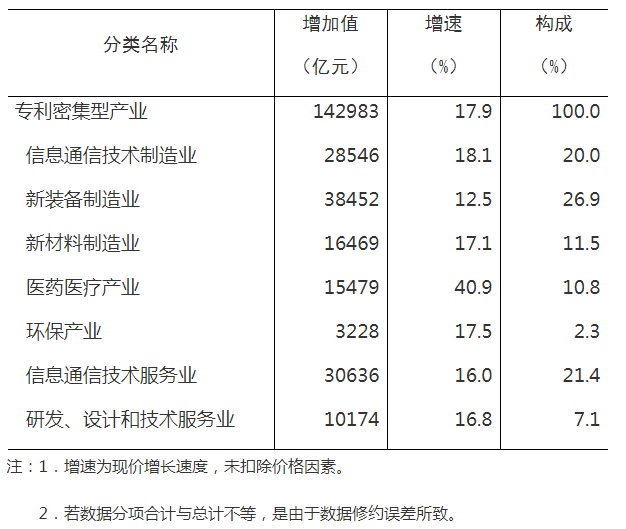 國(guó)知局 國(guó)家統(tǒng)計(jì)局：2021年全國(guó)專利密集型產(chǎn)業(yè)增加值為142983億元，比上年增長(zhǎng)17.9%
