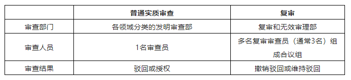專利駁回勿放棄，爭取復(fù)審有機會
