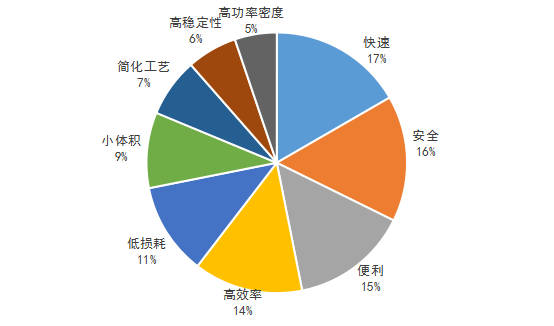 氮化鎵充電器黑科技與未來(lái)發(fā)展預(yù)測(cè)