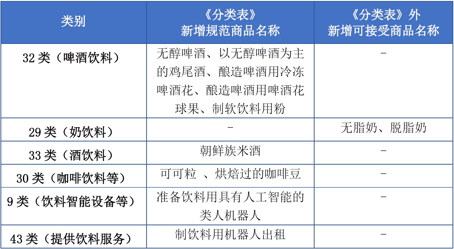 商標(biāo)注冊必備工具 | 2023年商品分類表已啟用，您所在行業(yè)的商品名稱有哪些變化
