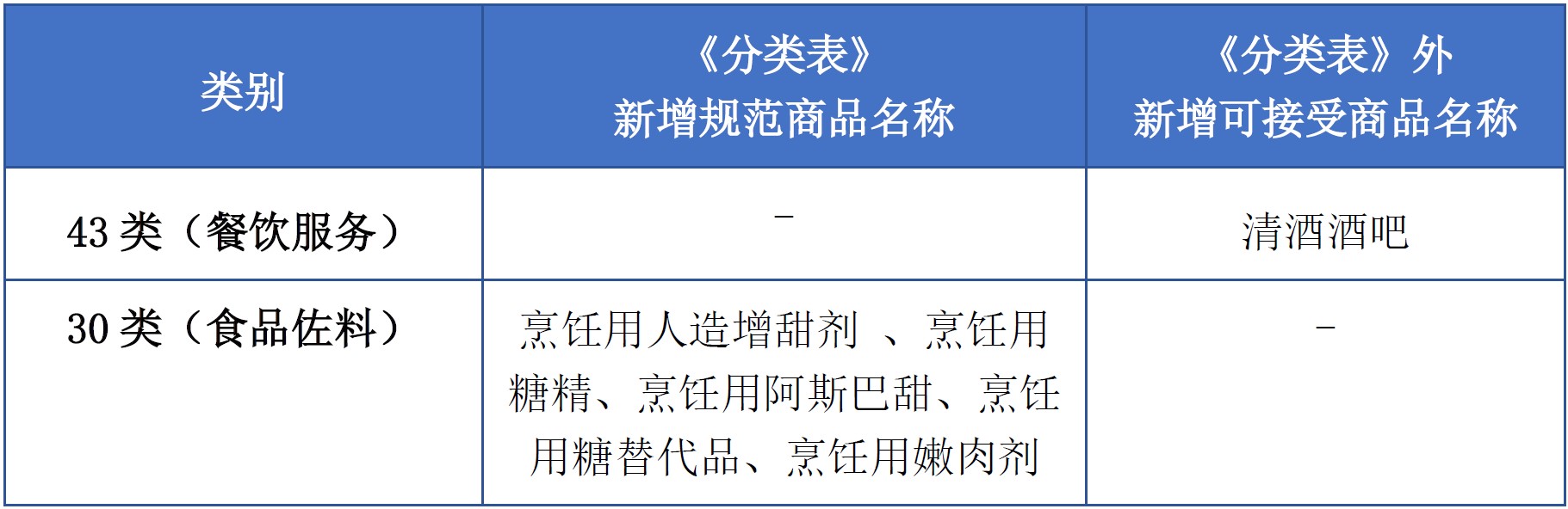 商標(biāo)注冊必備工具 | 2023年商品分類表已啟用，您所在行業(yè)的商品名稱有哪些變化