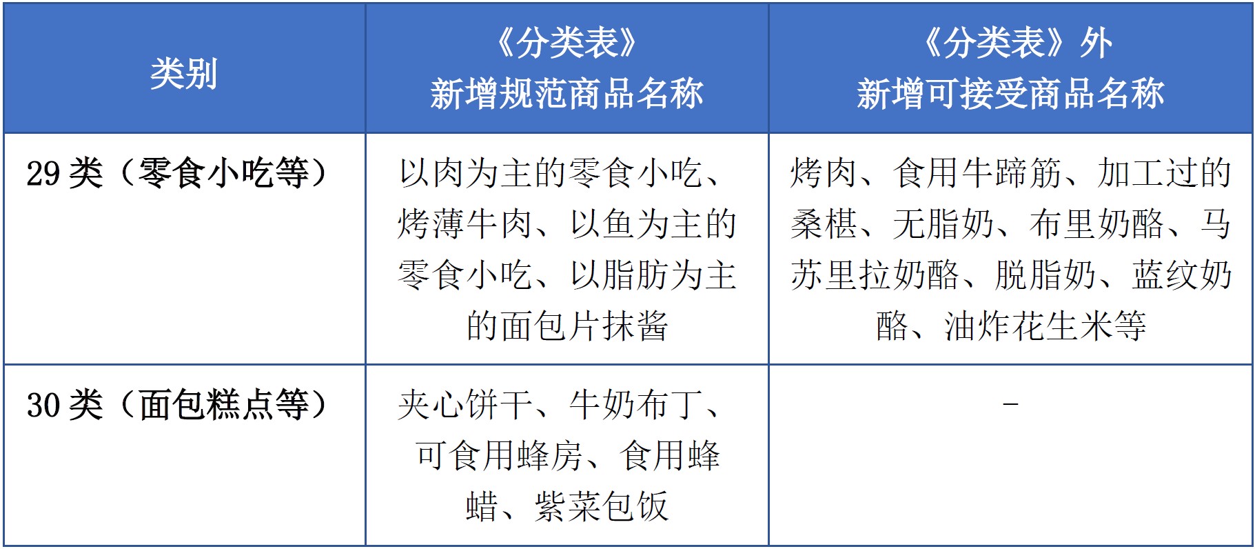 商標(biāo)注冊必備工具 | 2023年商品分類表已啟用，您所在行業(yè)的商品名稱有哪些變化