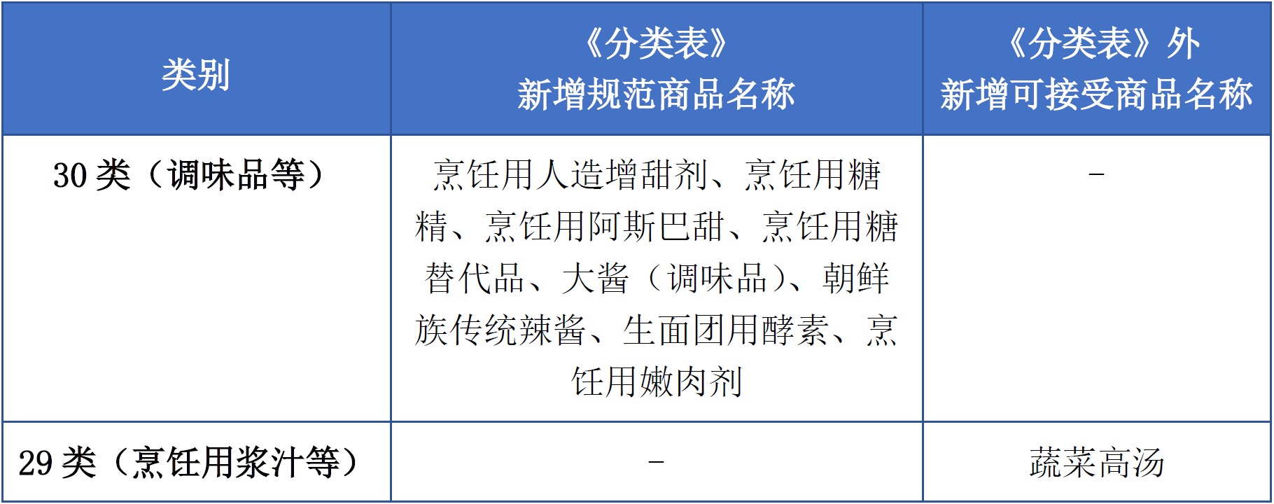 商標(biāo)注冊必備工具 | 2023年商品分類表已啟用，您所在行業(yè)的商品名稱有哪些變化