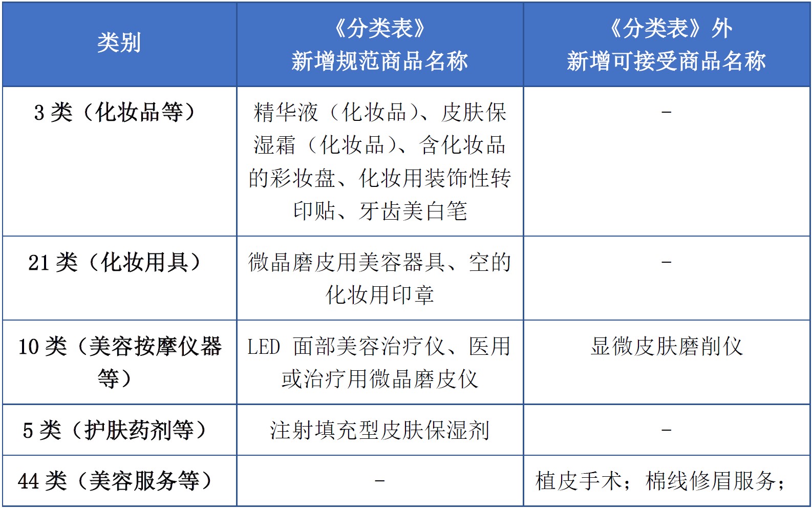 商標(biāo)注冊必備工具 | 2023年商品分類表已啟用，您所在行業(yè)的商品名稱有哪些變化