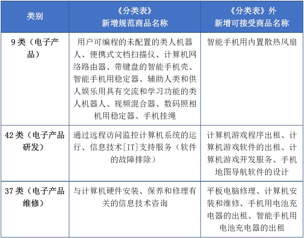 商標(biāo)注冊必備工具 | 2023年商品分類表已啟用，您所在行業(yè)的商品名稱有哪些變化