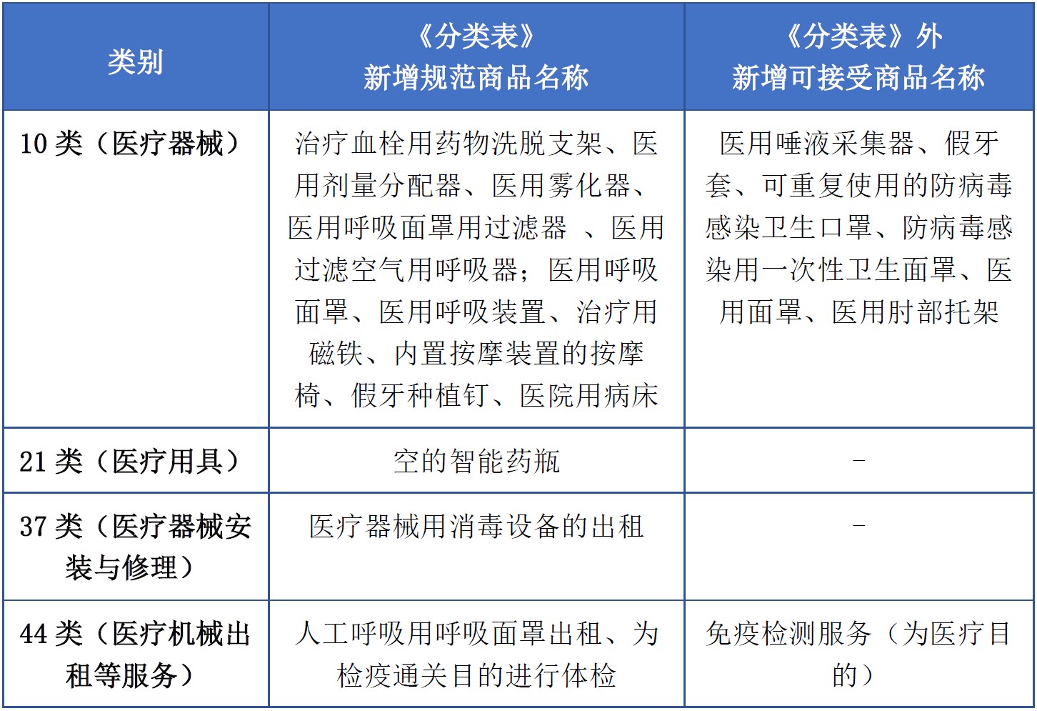 商標(biāo)注冊必備工具 | 2023年商品分類表已啟用，您所在行業(yè)的商品名稱有哪些變化