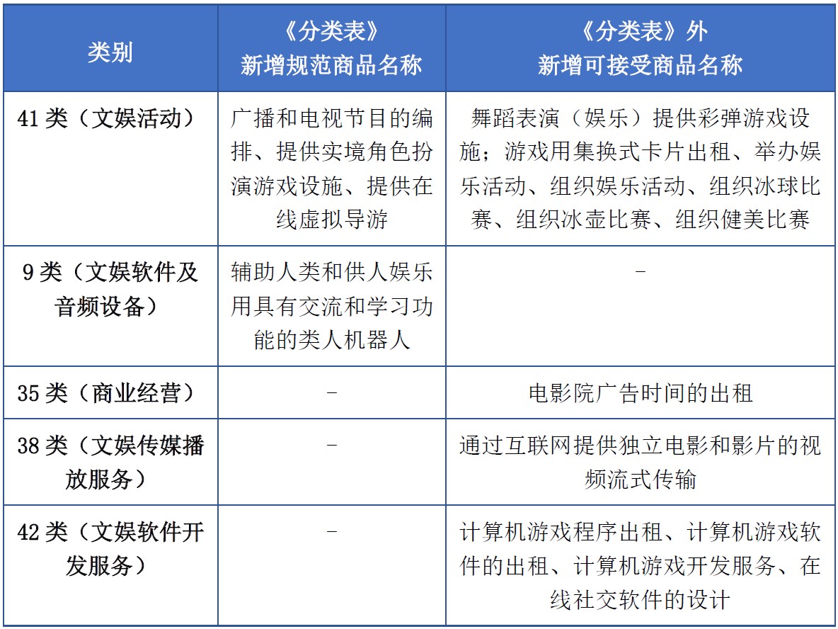 商標(biāo)注冊必備工具 | 2023年商品分類表已啟用，您所在行業(yè)的商品名稱有哪些變化