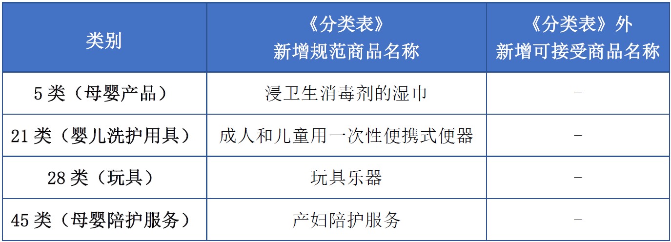 商標(biāo)注冊必備工具 | 2023年商品分類表已啟用，您所在行業(yè)的商品名稱有哪些變化