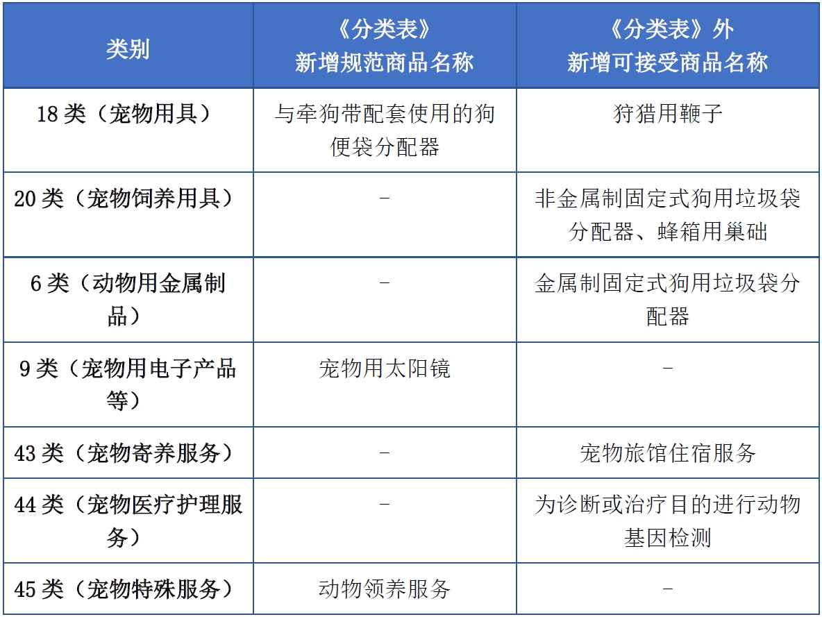 商標(biāo)注冊必備工具 | 2023年商品分類表已啟用，您所在行業(yè)的商品名稱有哪些變化