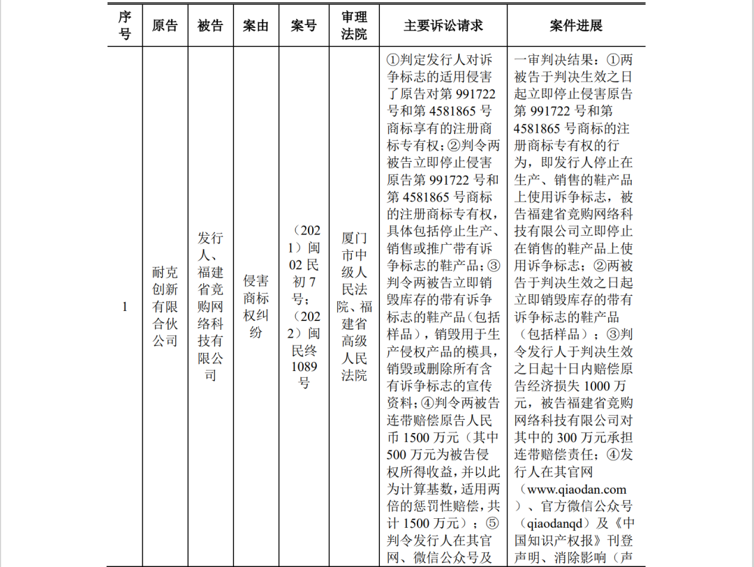中喬體育IPO：“喬丹”商標訴訟敗訴后，再陷與耐克創(chuàng)新商標糾紛