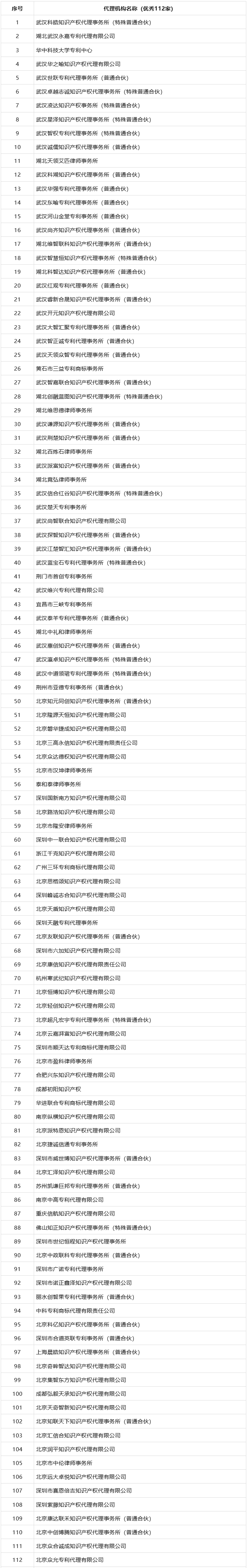 專代機(jī)構(gòu)專利申請文件抽查結(jié)果：優(yōu)秀112家、良好84家、合格9家！