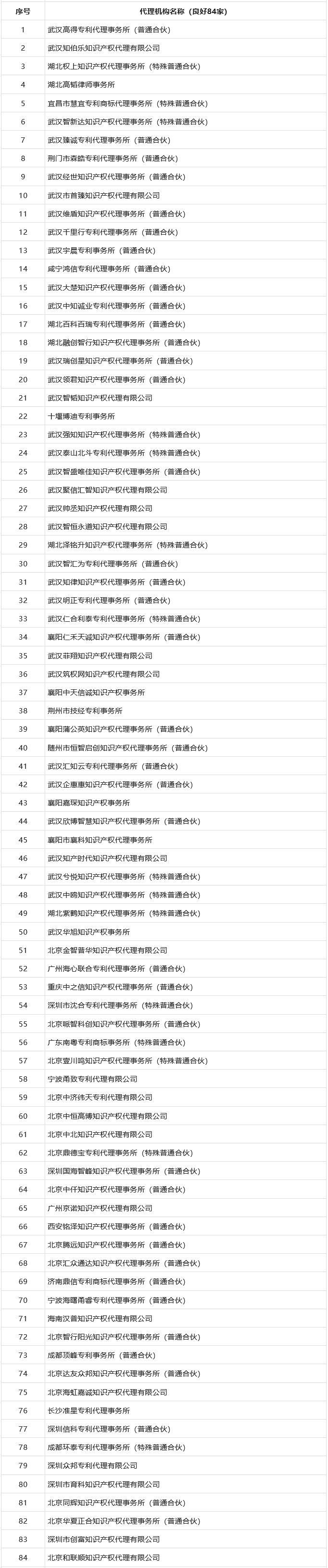 專代機(jī)構(gòu)專利申請文件抽查結(jié)果：優(yōu)秀112家、良好84家、合格9家！