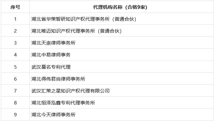 專代機(jī)構(gòu)專利申請文件抽查結(jié)果：優(yōu)秀112家、良好84家、合格9家！