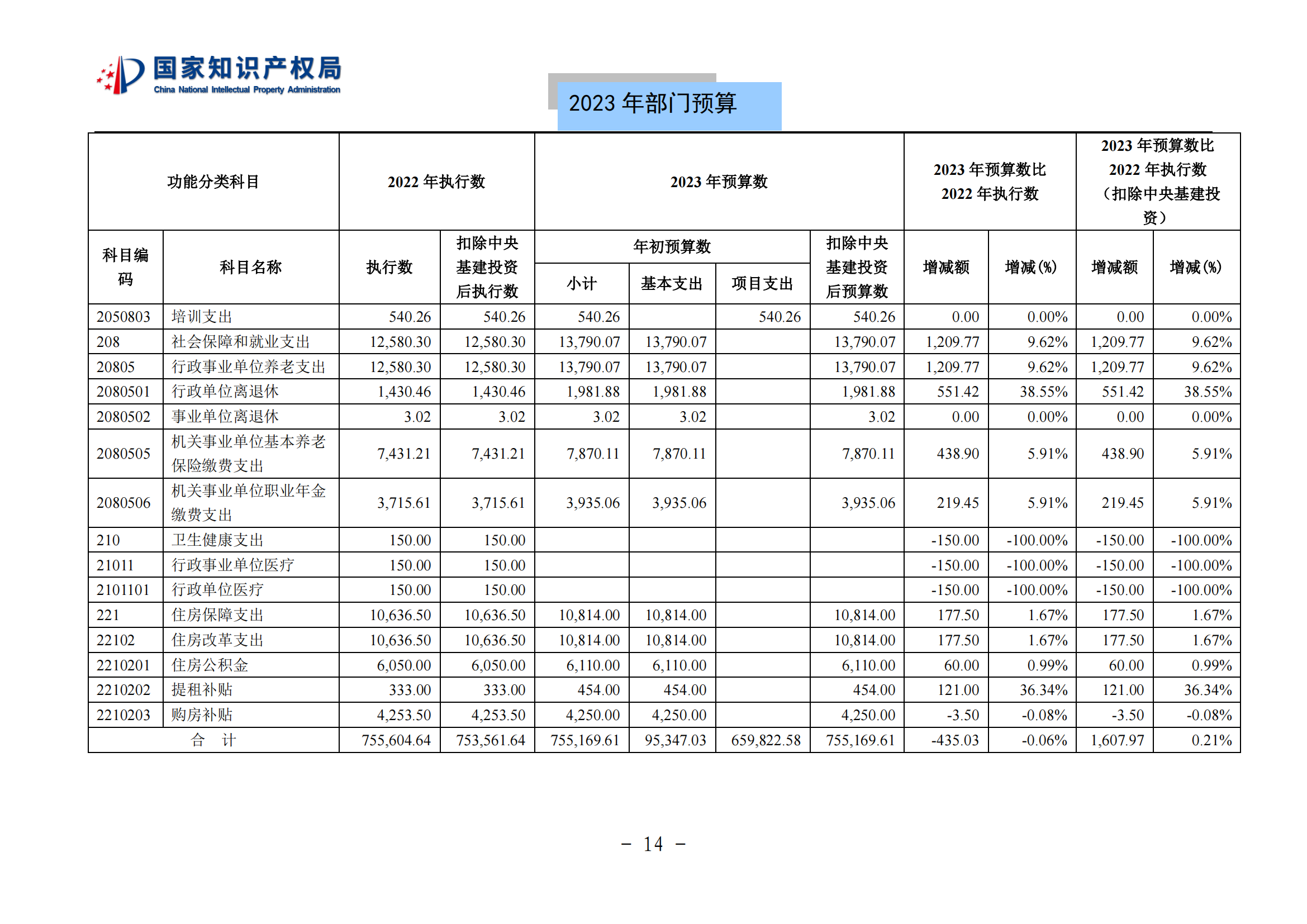 國知局2023年部門預(yù)算：專利審查費(fèi)502735.77萬元，商標(biāo)委托審查費(fèi)52131.10萬元！