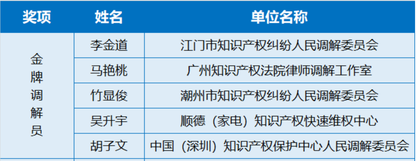 專訪 | 首屆知識(shí)產(chǎn)權(quán)調(diào)解大賽揭秘：金牌調(diào)解員是怎樣練成的？