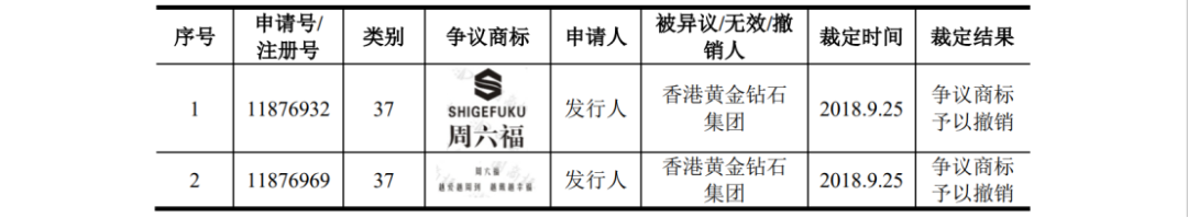 多次沖擊IPO：發(fā)起數(shù)百起商標(biāo)維權(quán)案件，披露涉案金額6608萬