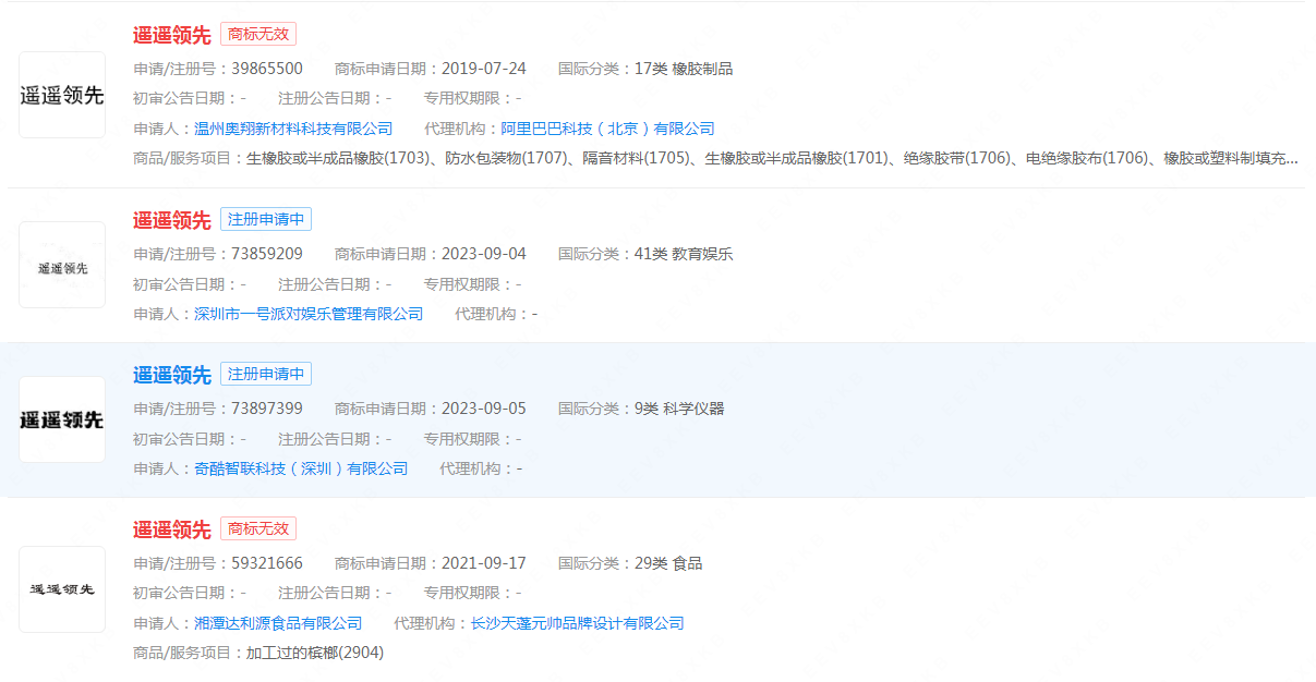 #晨報#國家知識產(chǎn)權(quán)局審結(jié)第二批重大專利侵權(quán)糾紛行政裁決案件；“遙遙領(lǐng)先”已被申請注冊為商標