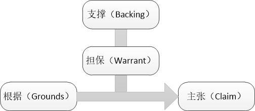 圖爾敏模型在專(zhuān)利復(fù)審無(wú)效中的應(yīng)用分析及啟示