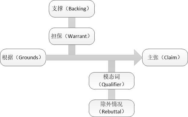 圖爾敏模型在專(zhuān)利復(fù)審無(wú)效中的應(yīng)用分析及啟示