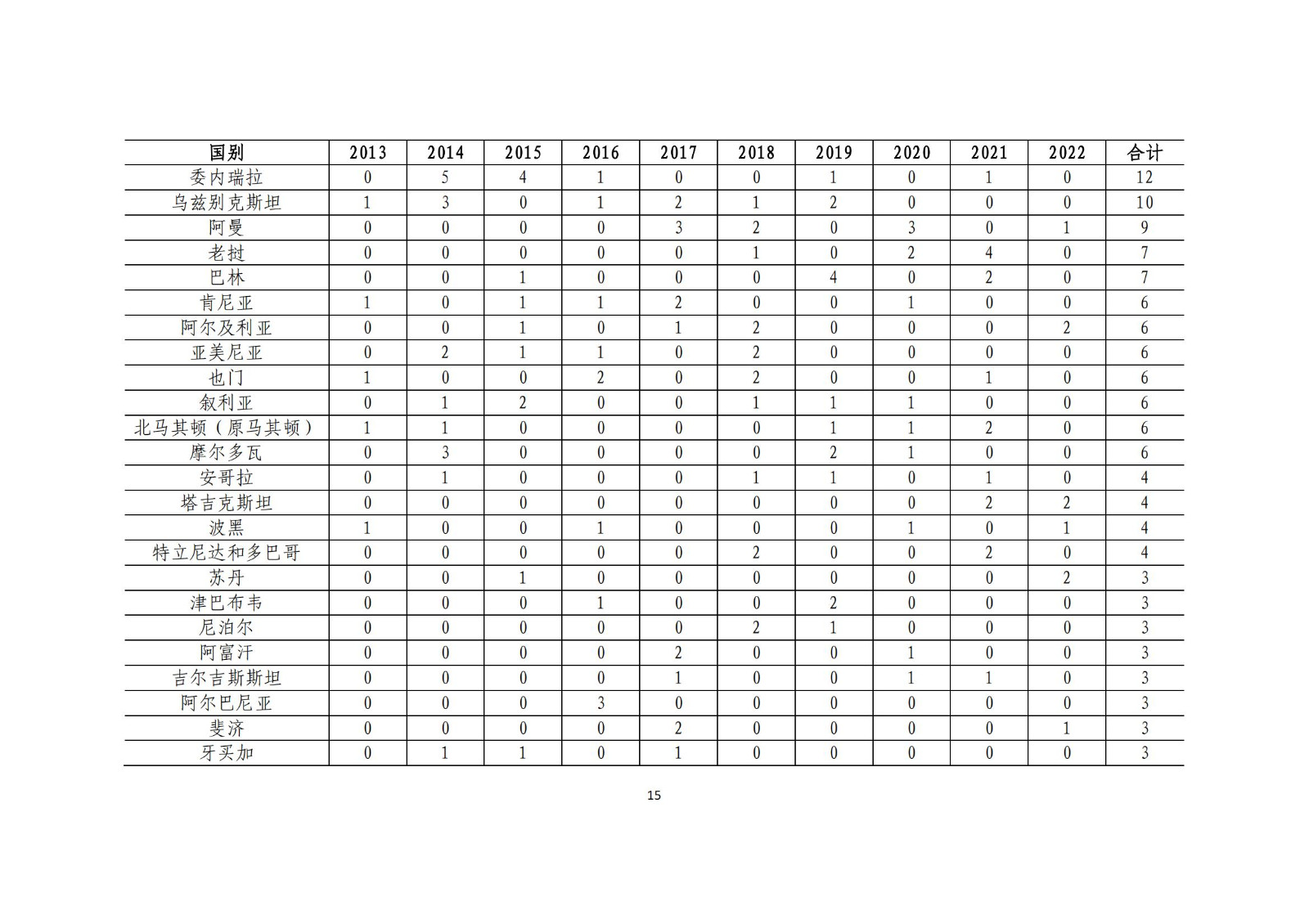 《中國與共建“一帶一路”國家十周年專利統(tǒng)計(jì)報(bào)告（2013-2022年）》全文發(fā)布！