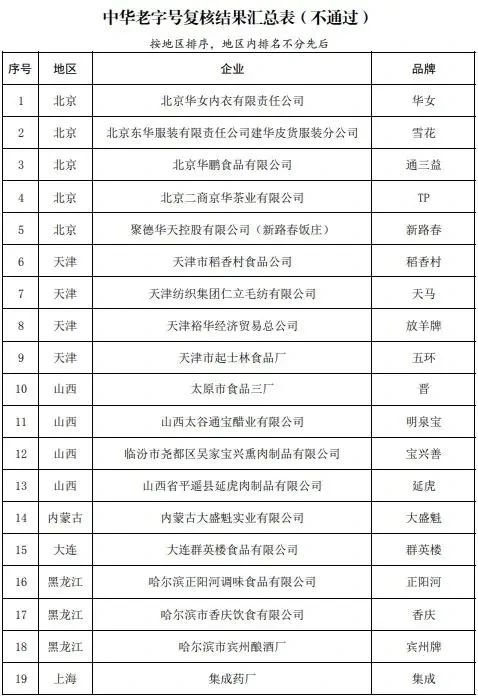#晨報(bào)#總部在武漢的一企業(yè)在美起訴美光，涉8項(xiàng)專利侵權(quán)；5部門公布中華老字號(hào)復(fù)核結(jié)果：55個(gè)品牌被移出名錄