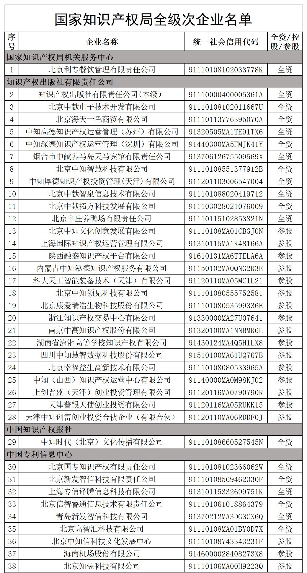 國家知識產(chǎn)權(quán)局全級次企業(yè)名單公布！