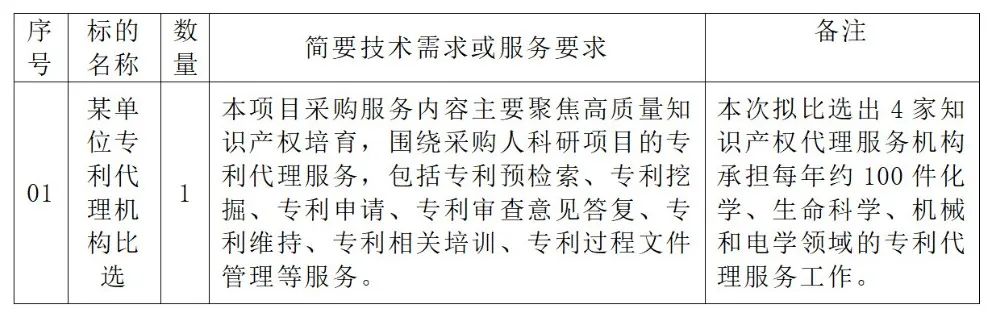 生化國內(nèi)發(fā)明專利申請服務(wù)費25000元/件！某單位專利代理機(jī)構(gòu)發(fā)布比選公告