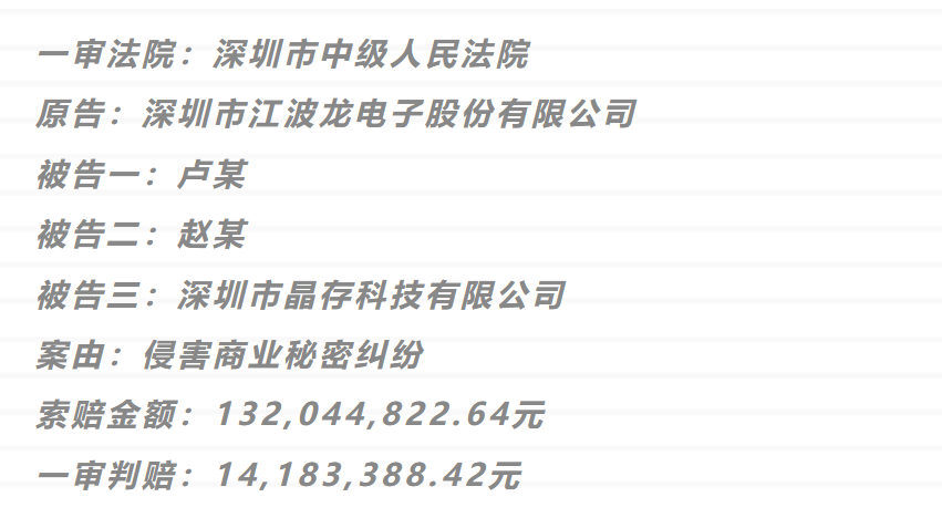 1.3億商業(yè)秘密一審判決來(lái)了！深圳中院判賠超1418萬(wàn)