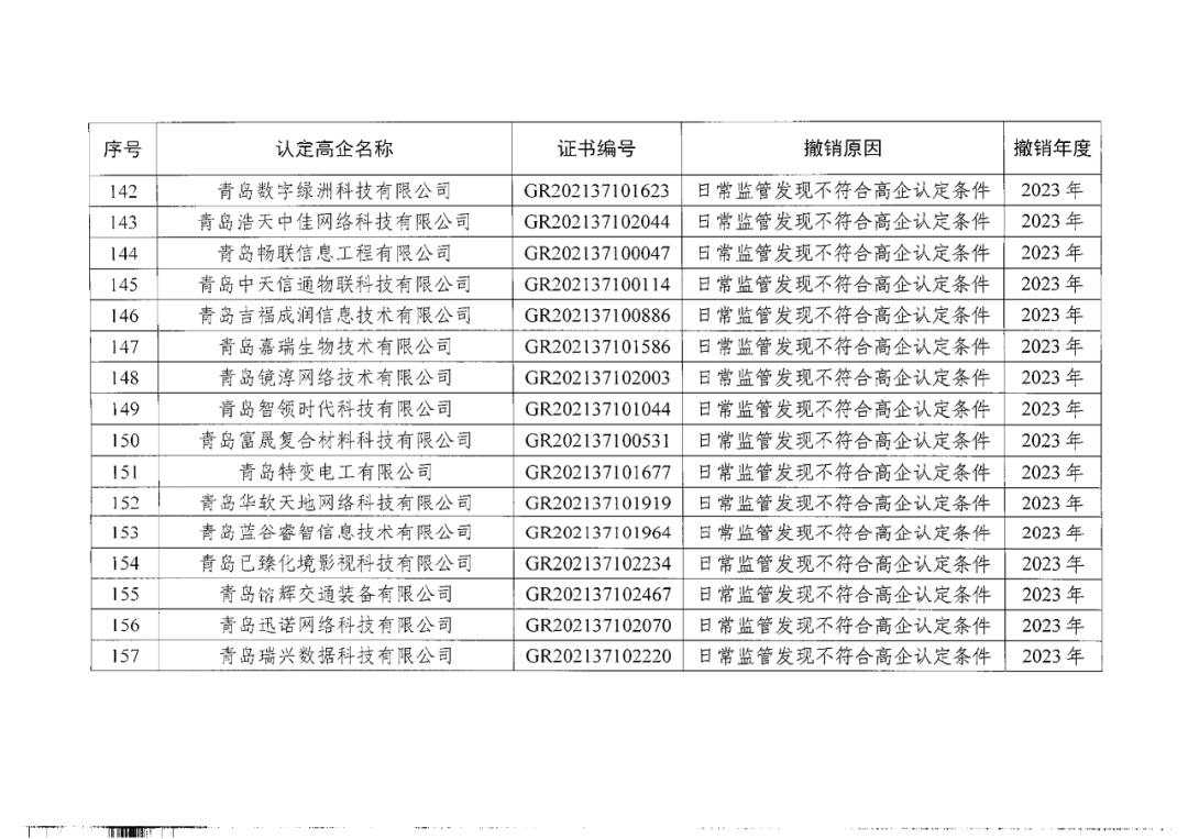 449家企業(yè)被取消高新技術(shù)企業(yè)資格，追繳48家企業(yè)已享受的稅收優(yōu)惠及財(cái)政獎(jiǎng)補(bǔ)！