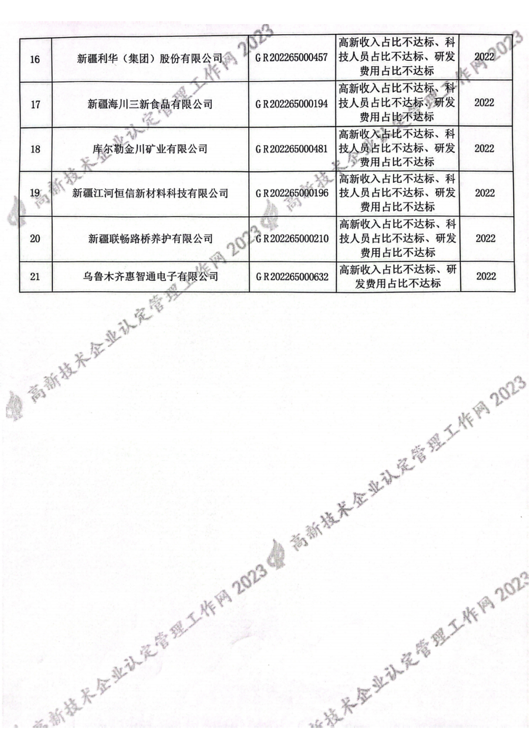 449家企業(yè)被取消高新技術(shù)企業(yè)資格，追繳48家企業(yè)已享受的稅收優(yōu)惠及財(cái)政獎(jiǎng)補(bǔ)！